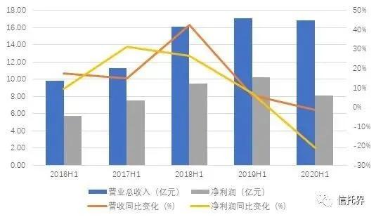 陆家嘴上半年净利润同比下滑34.14%