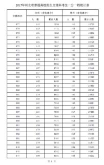 2017年河北高考分数段统计表 组图