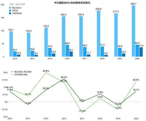 晶圆代工龙头企业面对寒潮半导体市场，中芯国际利润下滑20%