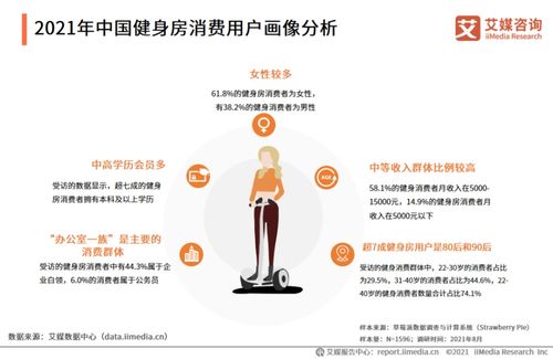 2021年中国健身房行业报告 女性占六成 超半数消费者每次健身1 2小时