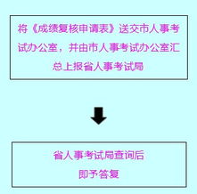 韶关人事考试网 结构工程师考试成绩复核流程 