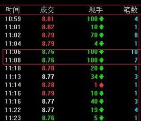 股票分时量中的量和现手代表什么意思