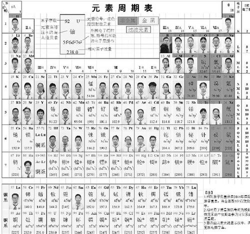 期末评语最新款 化学元素周期表 