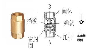 止回閥價格多少 工作原理是怎樣的 (油煙機止回閥原理圖解)(圖1)