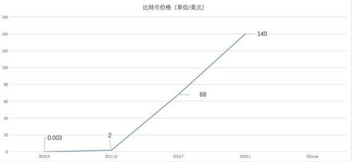 DATA是什么币;1比特币=多少人民币