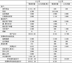 W公司于2007年1月1日购入P公司发行的每股面值1元的普通股股票500万股，每股价格7元，作为长期股权投资，另