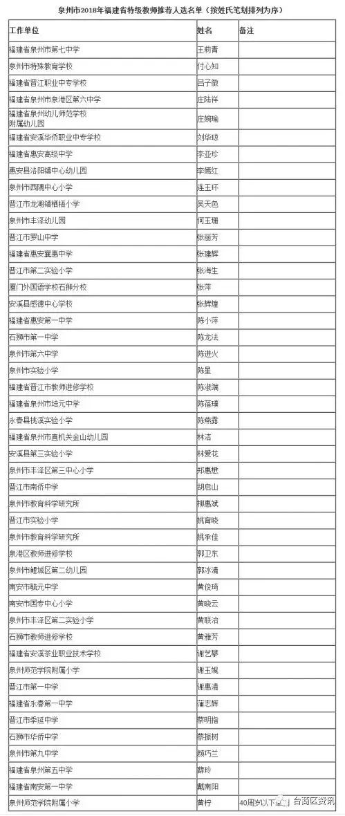 台商区这位老师入选2018年福建特级教师推荐名单