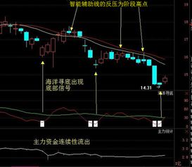 益盟操盘手里讲的（资金复位解套法）是什么意思？请那位高手解释一下。