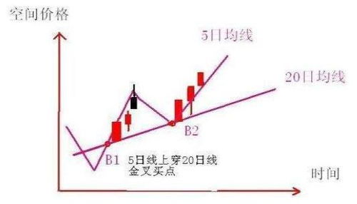 股票中的红柱体，上穿五日线，20日线，30日线，术语叫做什么，我想在条件选取股中用到