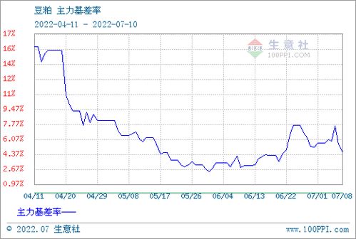 大豆期货行情