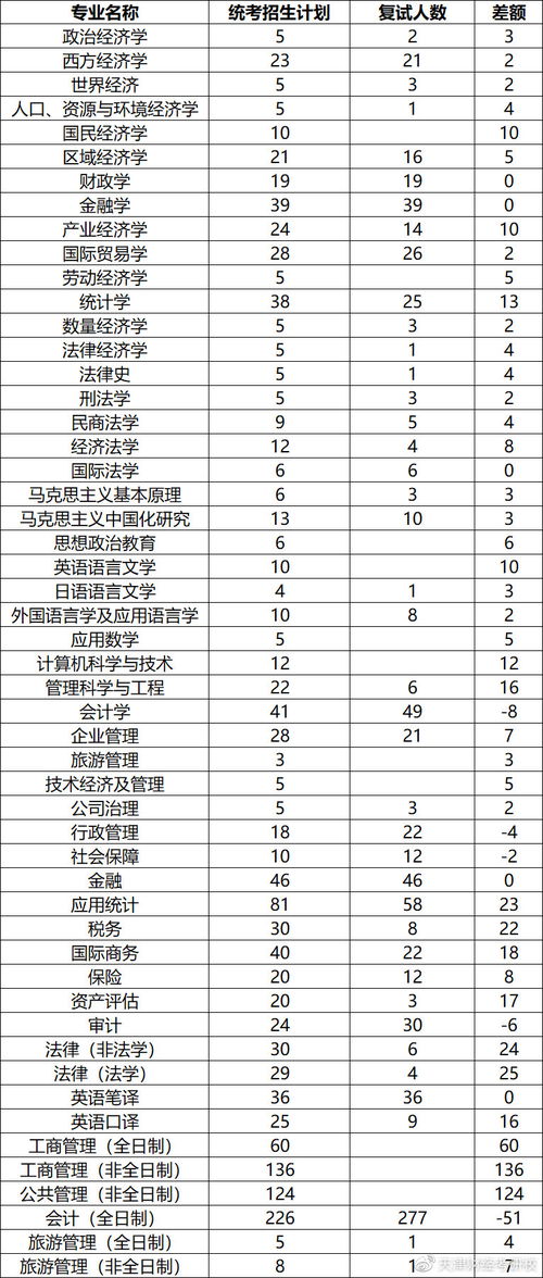 天津财经大学哪些专业