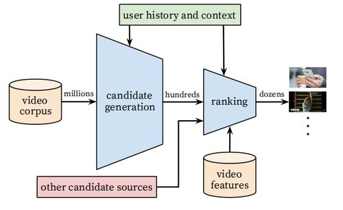 Deep Neural Networks for YouTube Recommendations