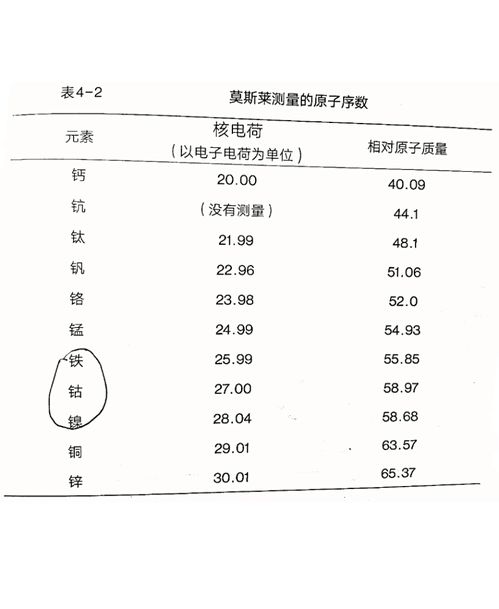 核电荷数,核电荷数等于什么？