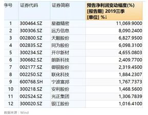 最高增幅达110倍 三季报业绩超预期个股成涨停集中营,最后几日的机会在哪里