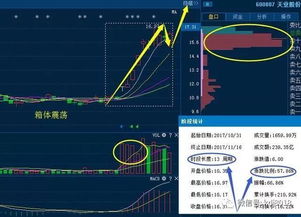 请高手编写一个一根阳线穿过百分之五十的筹码，换手率小于10 谢谢高手