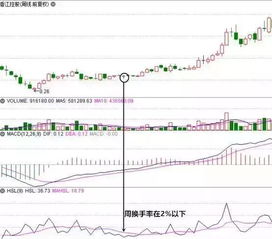 大盘指数换手率公式如何编写？