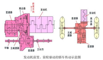 汽车传动系统概述