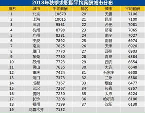 2018年秋季招聘月薪排行榜 北京上海超1万元