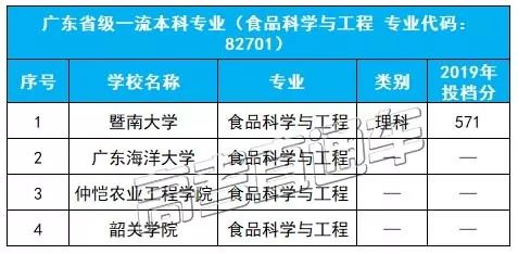 广东18个一流本科专业,分数低就业前景超好