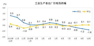 CPI ppi的上涨和下跌代表什么？