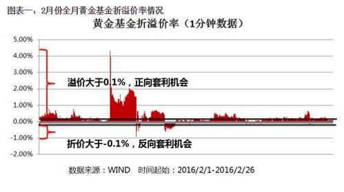 基金溢价率在在哪里可以看到？