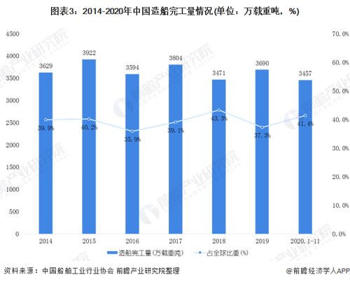 分析中国船舶行业走向