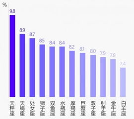 大数据告诉你 天秤座和重庆人最爱消费短视频 