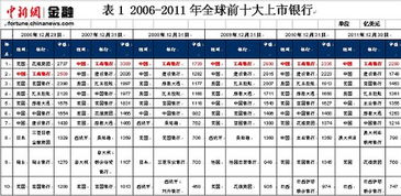 中国银行、工商银行、建设银行等当初上市时为什么那么便宜的价格卖给外资呢？