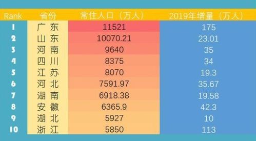 全国各省人口新排名 河北第6,河南第3,第一大省人口突破1.1亿 