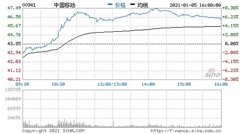 中国移动纽约上市时间