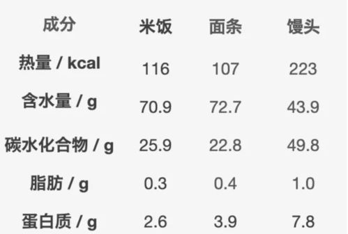 米饭 面条 馒头,哪种主食吃了最容易胖