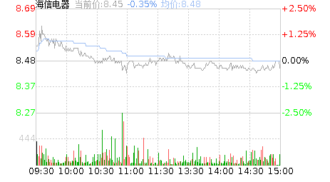 海信电器股票走势