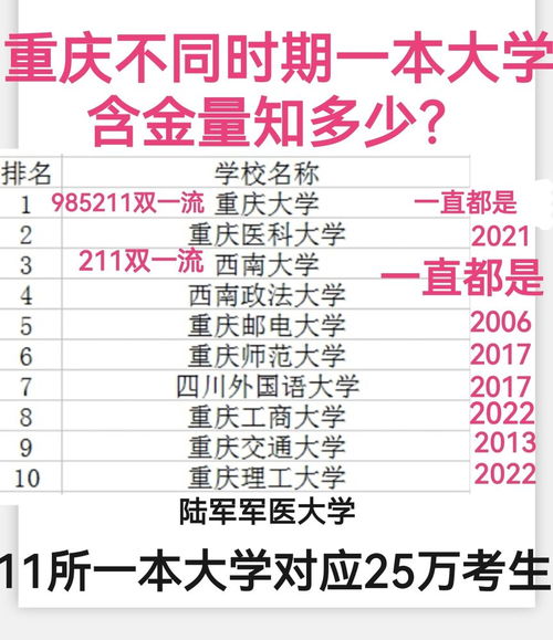 重庆所有的一本大学名单
