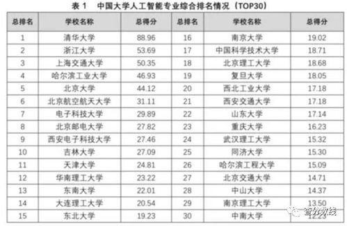 人工智能专业大学排名 人工智能专业学校排名