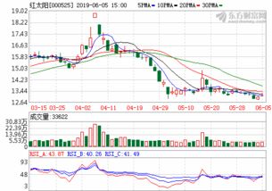 000525红太阳股票