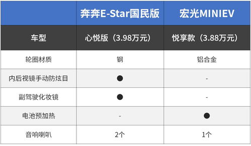 顶配3万多 养车几乎不用钱 谁才是代步最优选择