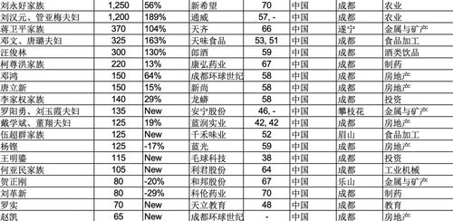 2021胡润全球富豪榜发布 四川19位企业家上榜,首富仍为刘永好家族 