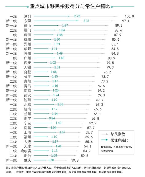 全国人民打工胜地,东莞排第二