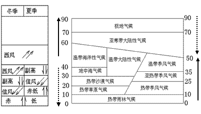 北半球理想大陆自然带模式图 