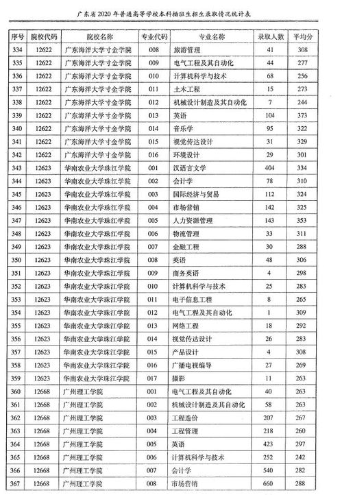 广东普通专升本 专插本 考多少分才算稳