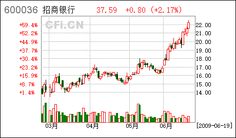 600036招商银行该怎么操作！2008-1-14