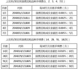 国债回购手续费是多少？