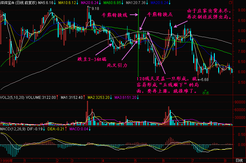 为什么用牛熊来代表股市的强弱?