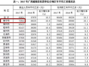 2022年广西在职工月平均工资是多少