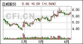 亚威股份12月7日为什么停牌