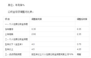 芜湖交行今年七月以后公积金货款利率是多少 