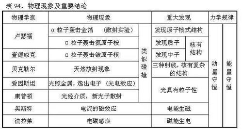 初中物理 100类重点公式 解题难点 