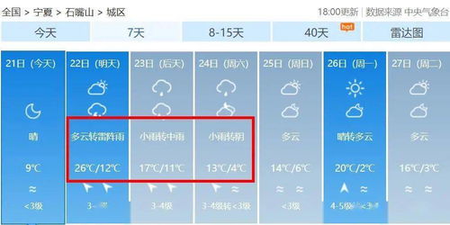 今天宁夏最高气温28 但降雨 大风随后就到 ...
