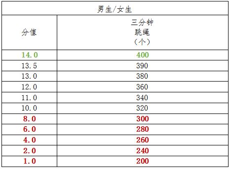 科学健身100期丨如何备考体育中考跳绳项目 一