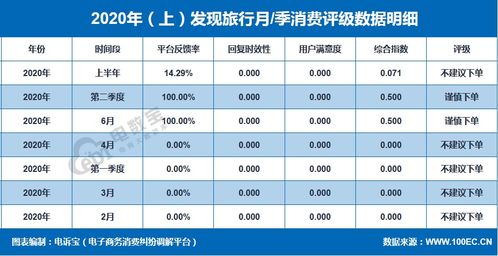 电诉宝 发现旅行 上半年曾获5次 不建议下单 评级